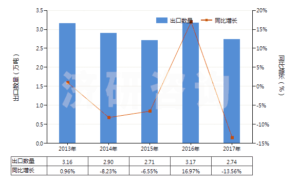 2013-2017年中國硫化黑及以其為基本成分的制品(硫化黑即硫化青)(HS32041911)出口量及增速統(tǒng)計